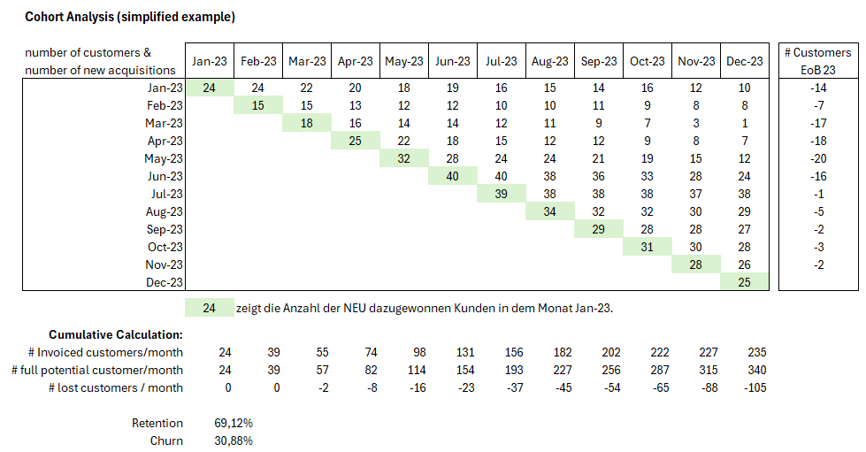 Die Kohortenanalyse: Den Kundenverlust analysieren und stoppen.
